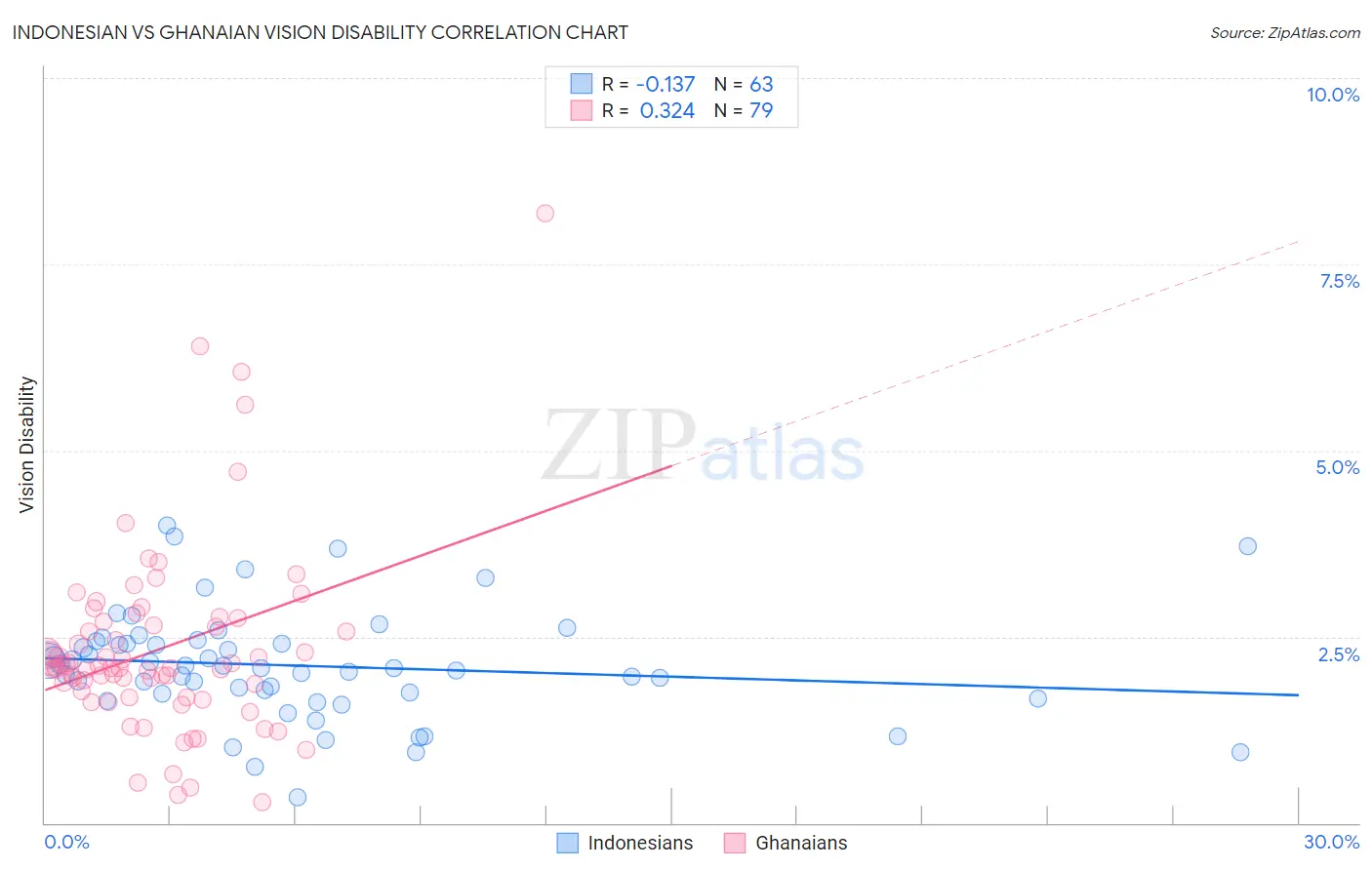 Indonesian vs Ghanaian Vision Disability