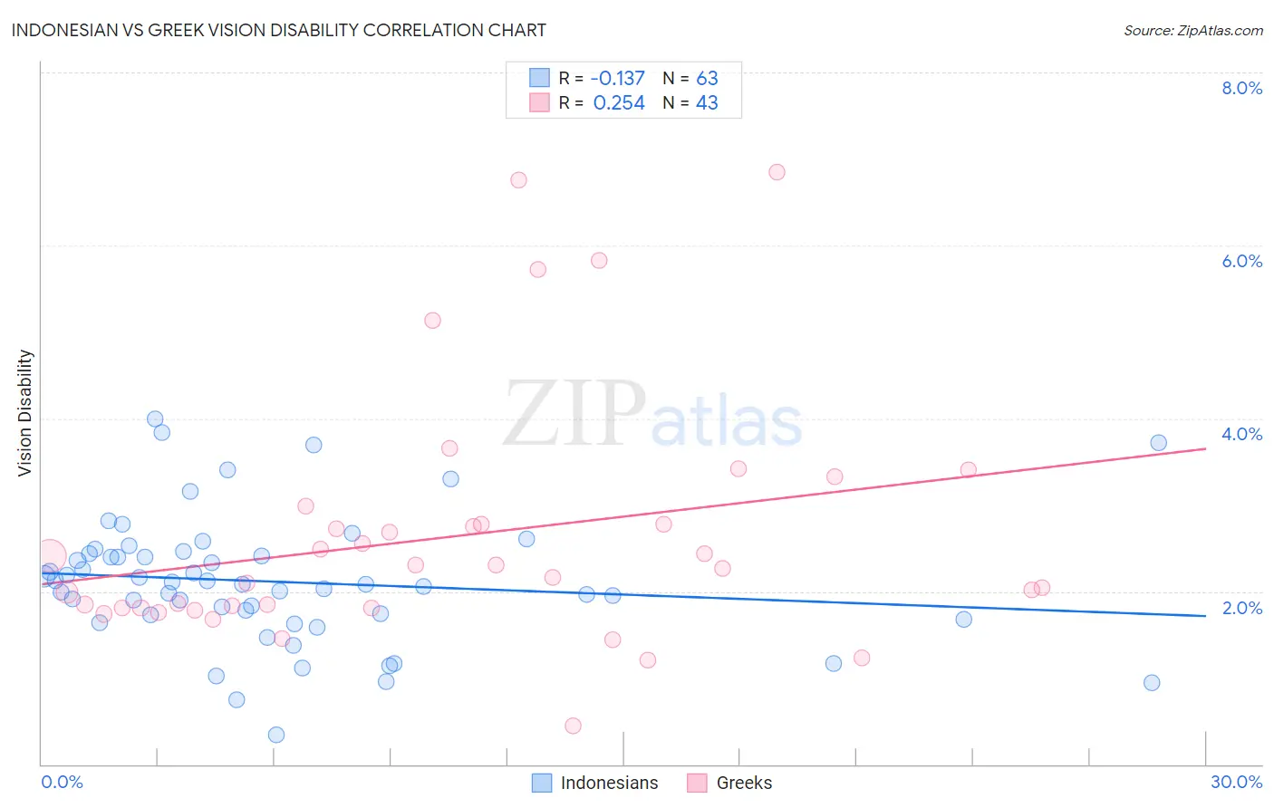 Indonesian vs Greek Vision Disability