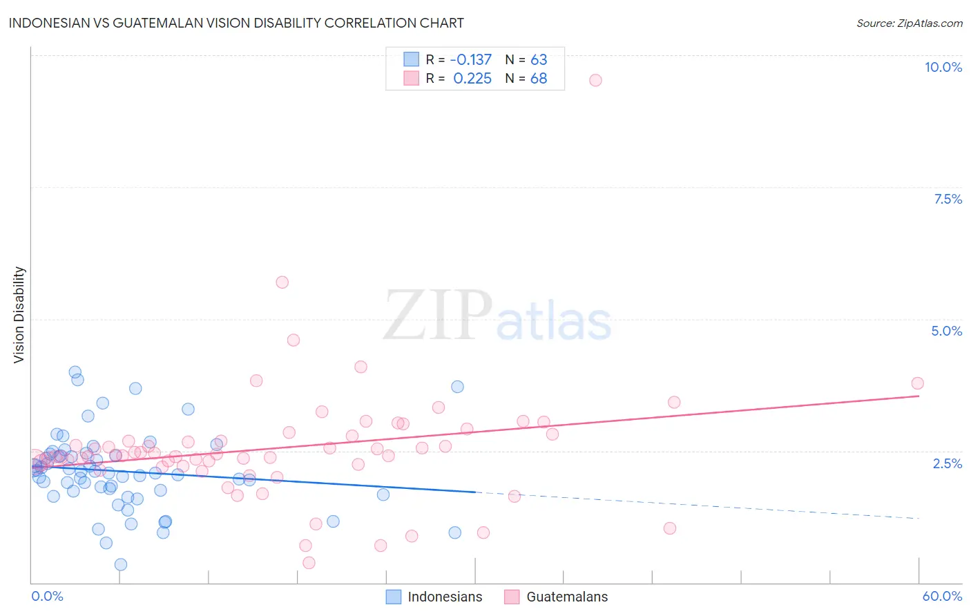 Indonesian vs Guatemalan Vision Disability