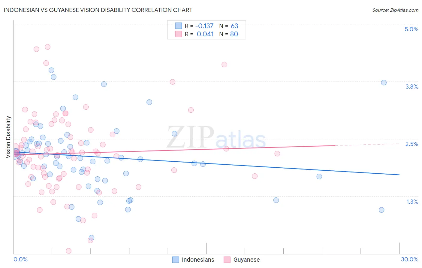 Indonesian vs Guyanese Vision Disability