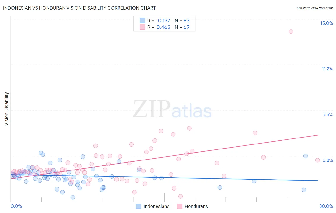 Indonesian vs Honduran Vision Disability
