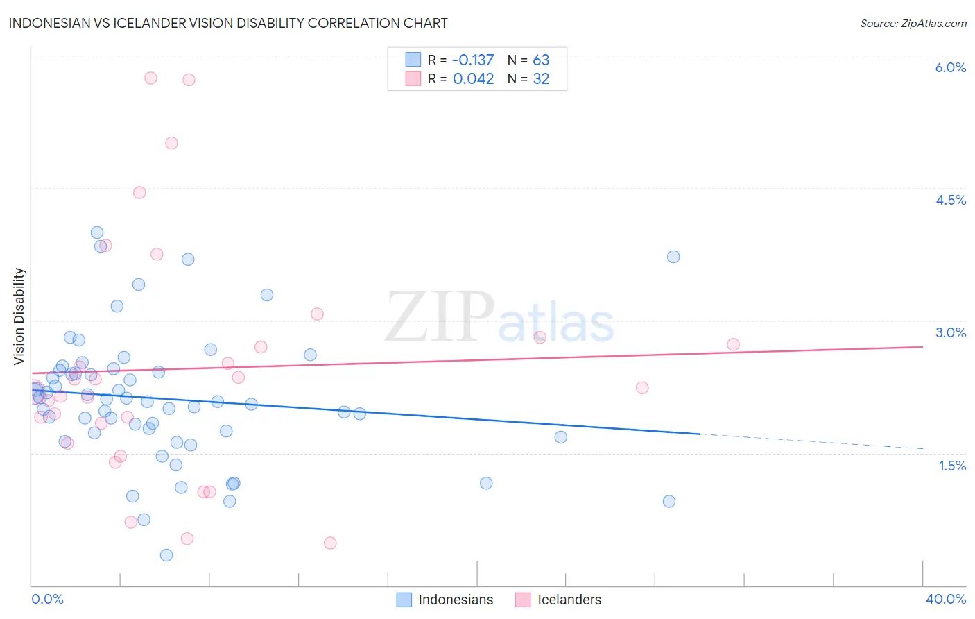 Indonesian vs Icelander Vision Disability