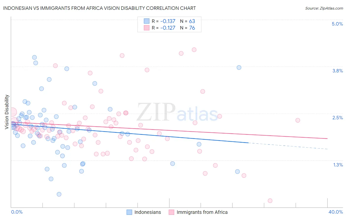Indonesian vs Immigrants from Africa Vision Disability