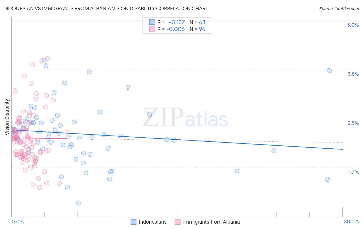 Indonesian vs Immigrants from Albania Vision Disability