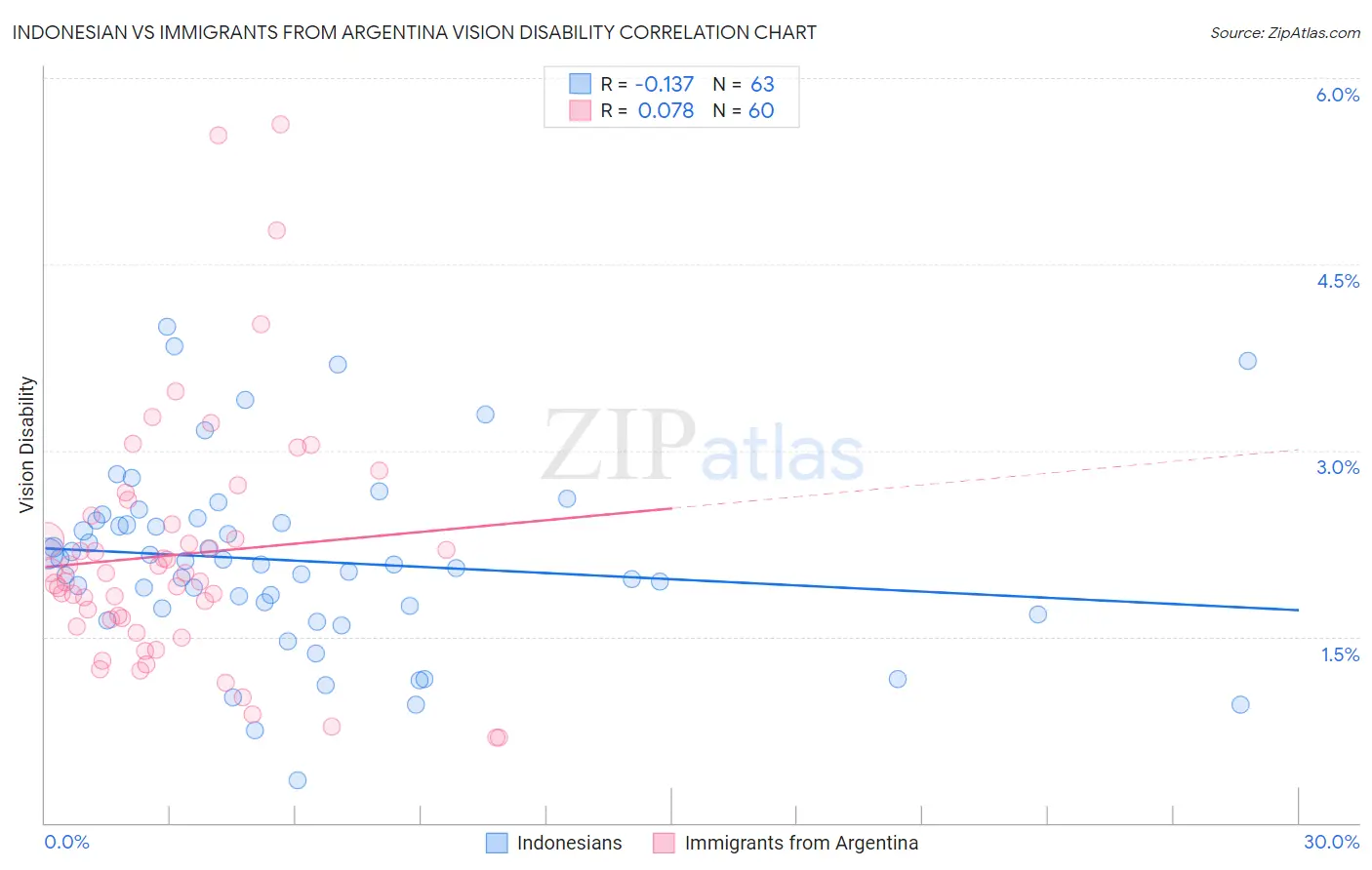 Indonesian vs Immigrants from Argentina Vision Disability