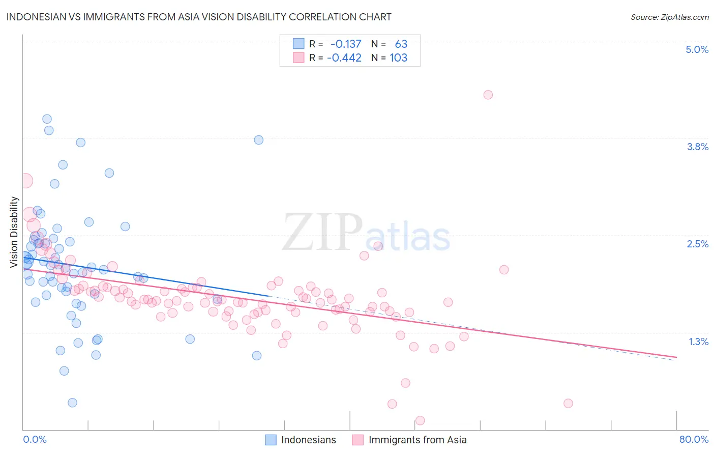 Indonesian vs Immigrants from Asia Vision Disability