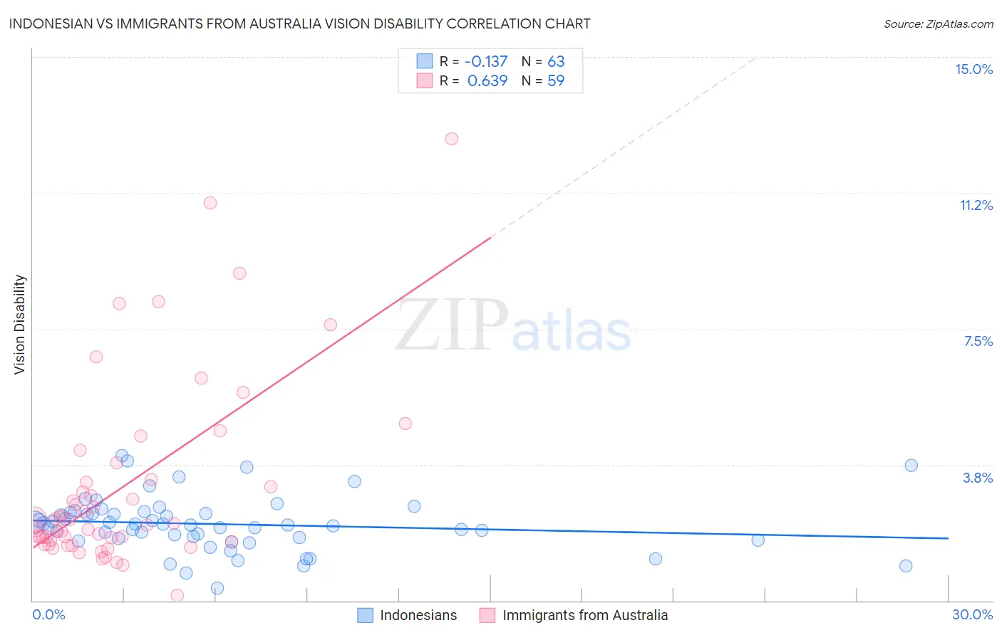 Indonesian vs Immigrants from Australia Vision Disability
