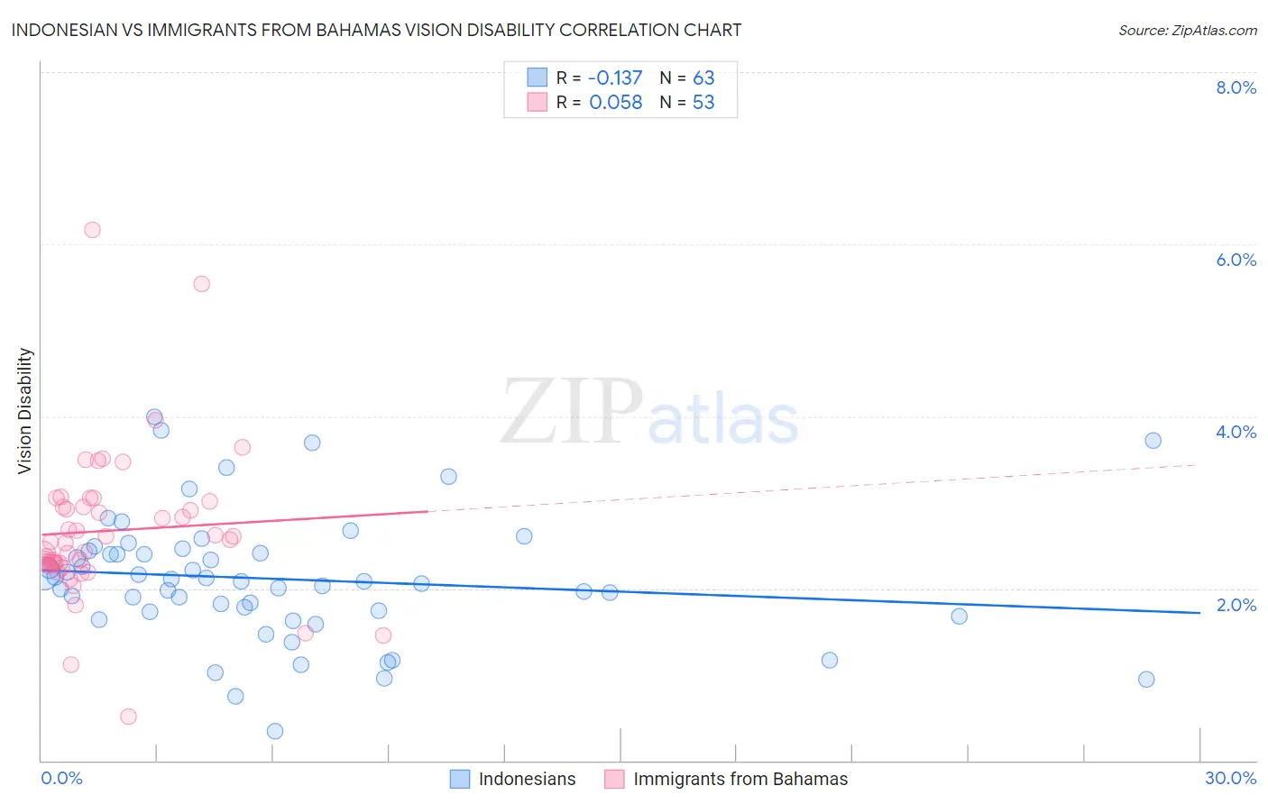 Indonesian vs Immigrants from Bahamas Vision Disability