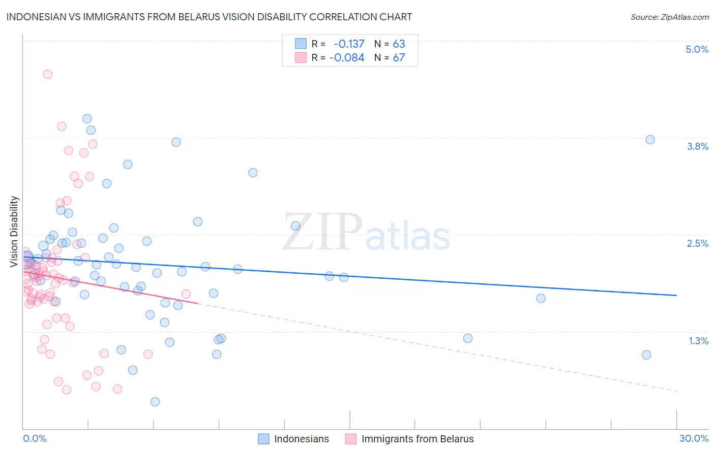 Indonesian vs Immigrants from Belarus Vision Disability