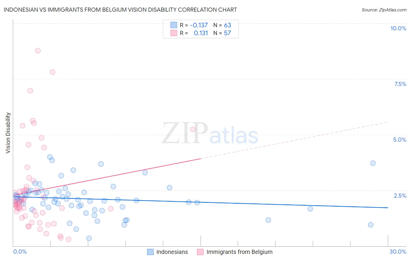 Indonesian vs Immigrants from Belgium Vision Disability