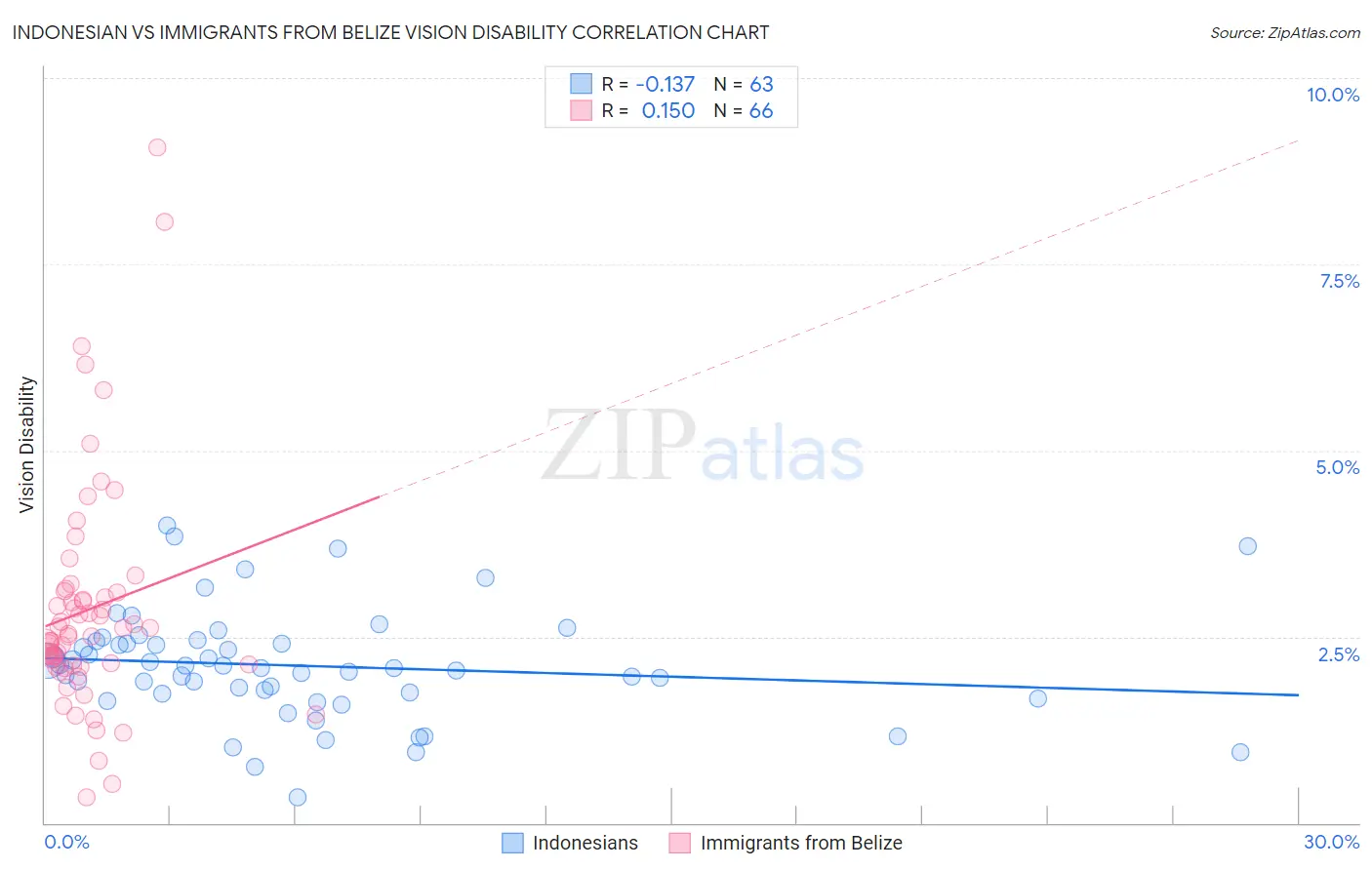 Indonesian vs Immigrants from Belize Vision Disability