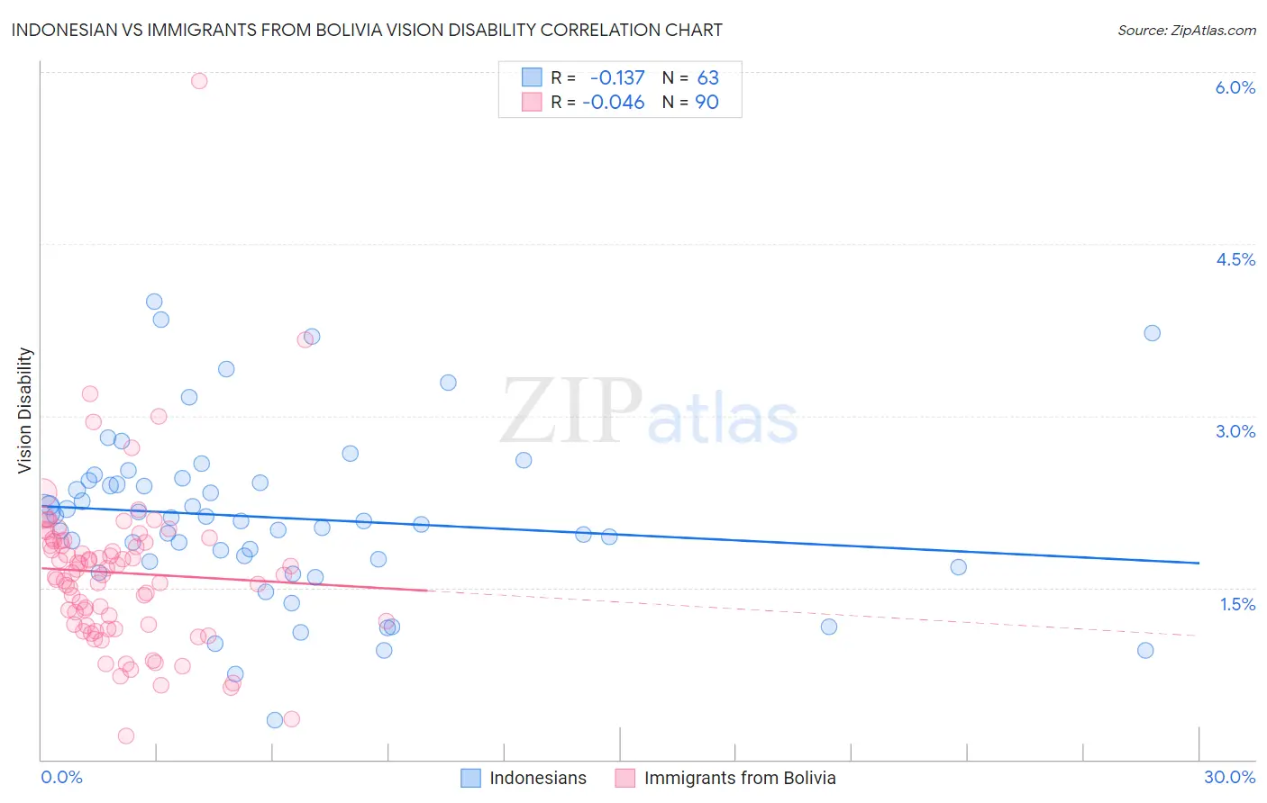 Indonesian vs Immigrants from Bolivia Vision Disability