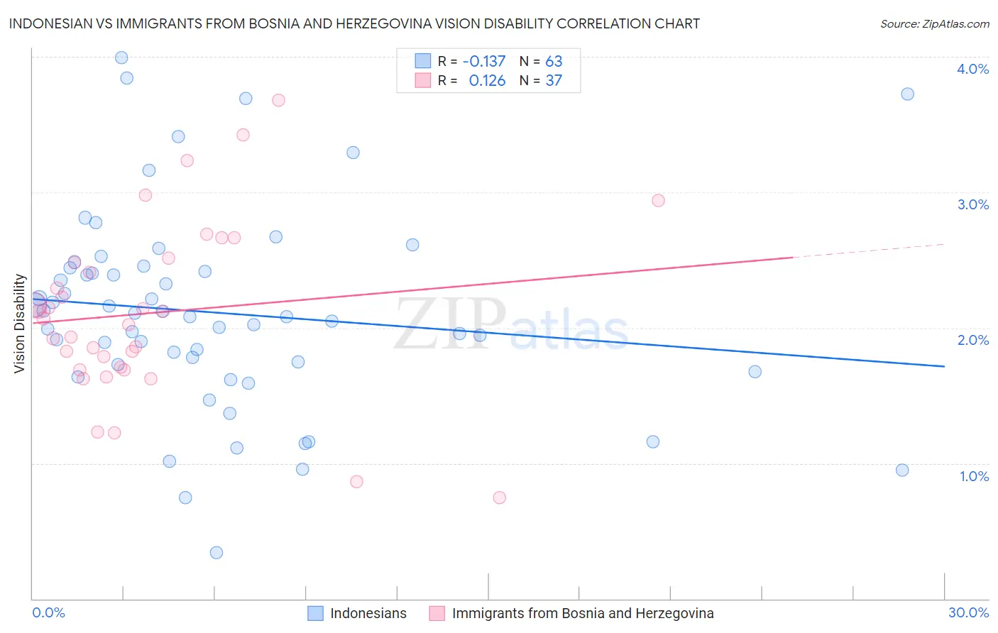 Indonesian vs Immigrants from Bosnia and Herzegovina Vision Disability