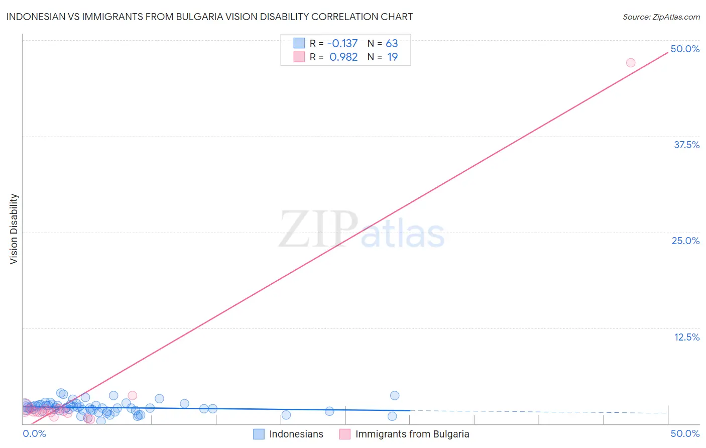 Indonesian vs Immigrants from Bulgaria Vision Disability