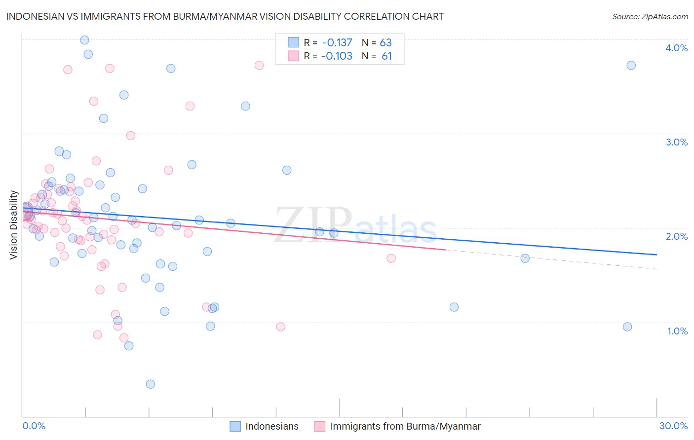 Indonesian vs Immigrants from Burma/Myanmar Vision Disability