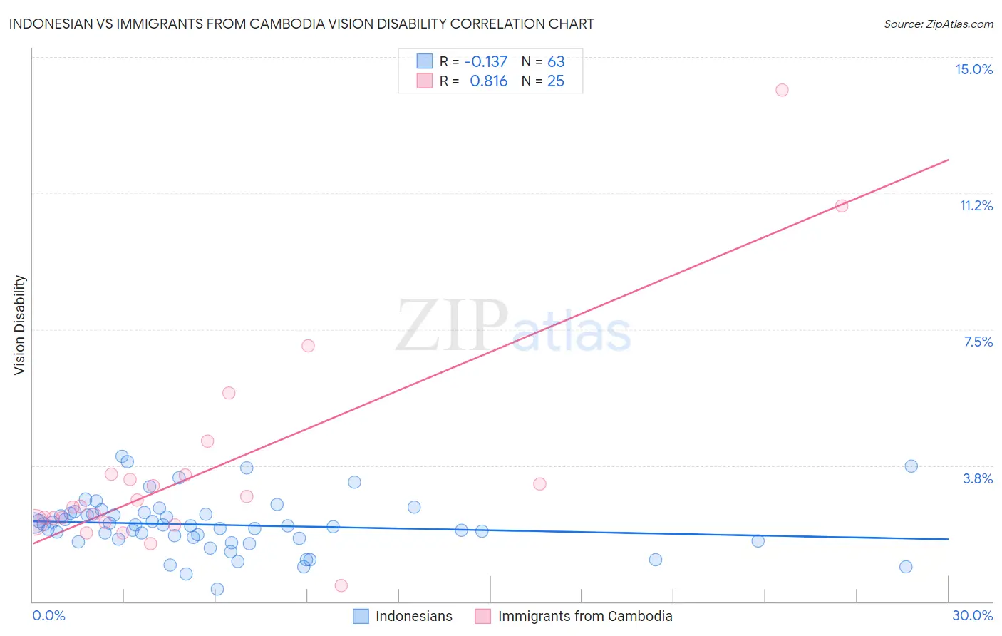 Indonesian vs Immigrants from Cambodia Vision Disability