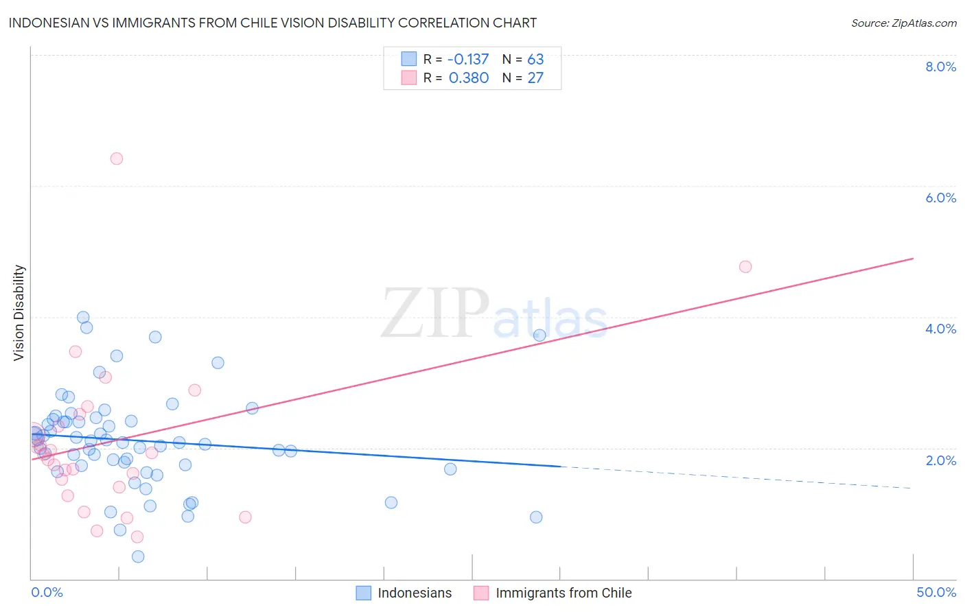 Indonesian vs Immigrants from Chile Vision Disability