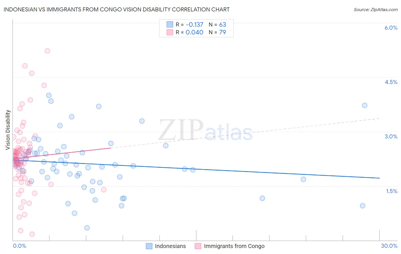 Indonesian vs Immigrants from Congo Vision Disability