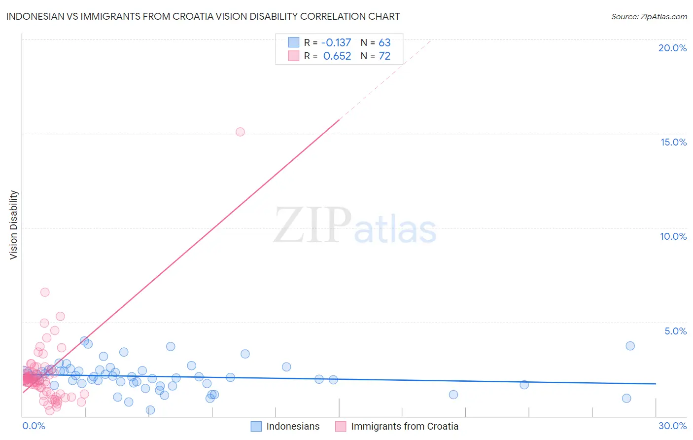 Indonesian vs Immigrants from Croatia Vision Disability