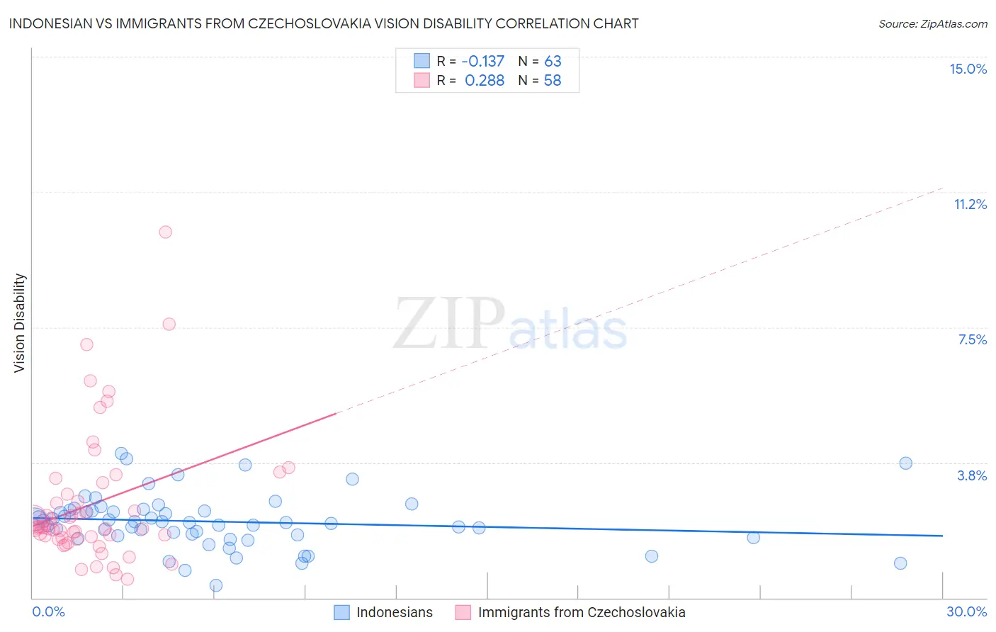 Indonesian vs Immigrants from Czechoslovakia Vision Disability