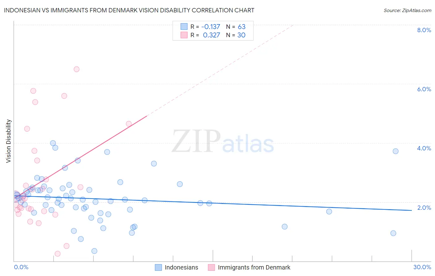 Indonesian vs Immigrants from Denmark Vision Disability