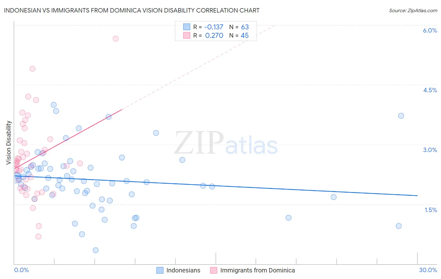Indonesian vs Immigrants from Dominica Vision Disability