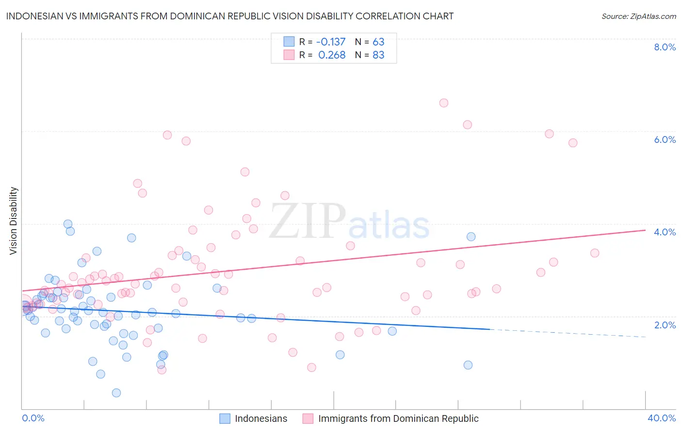 Indonesian vs Immigrants from Dominican Republic Vision Disability
