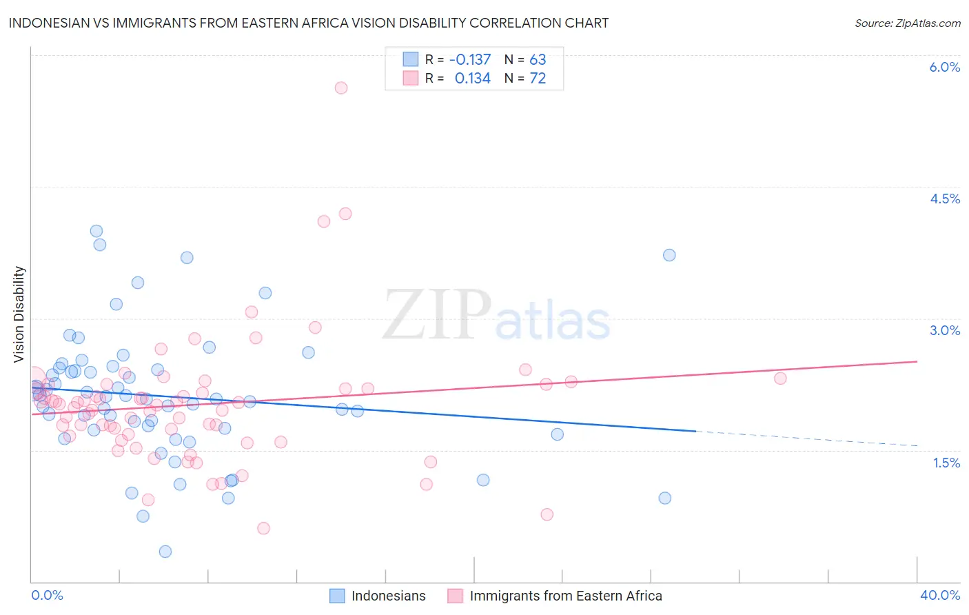 Indonesian vs Immigrants from Eastern Africa Vision Disability