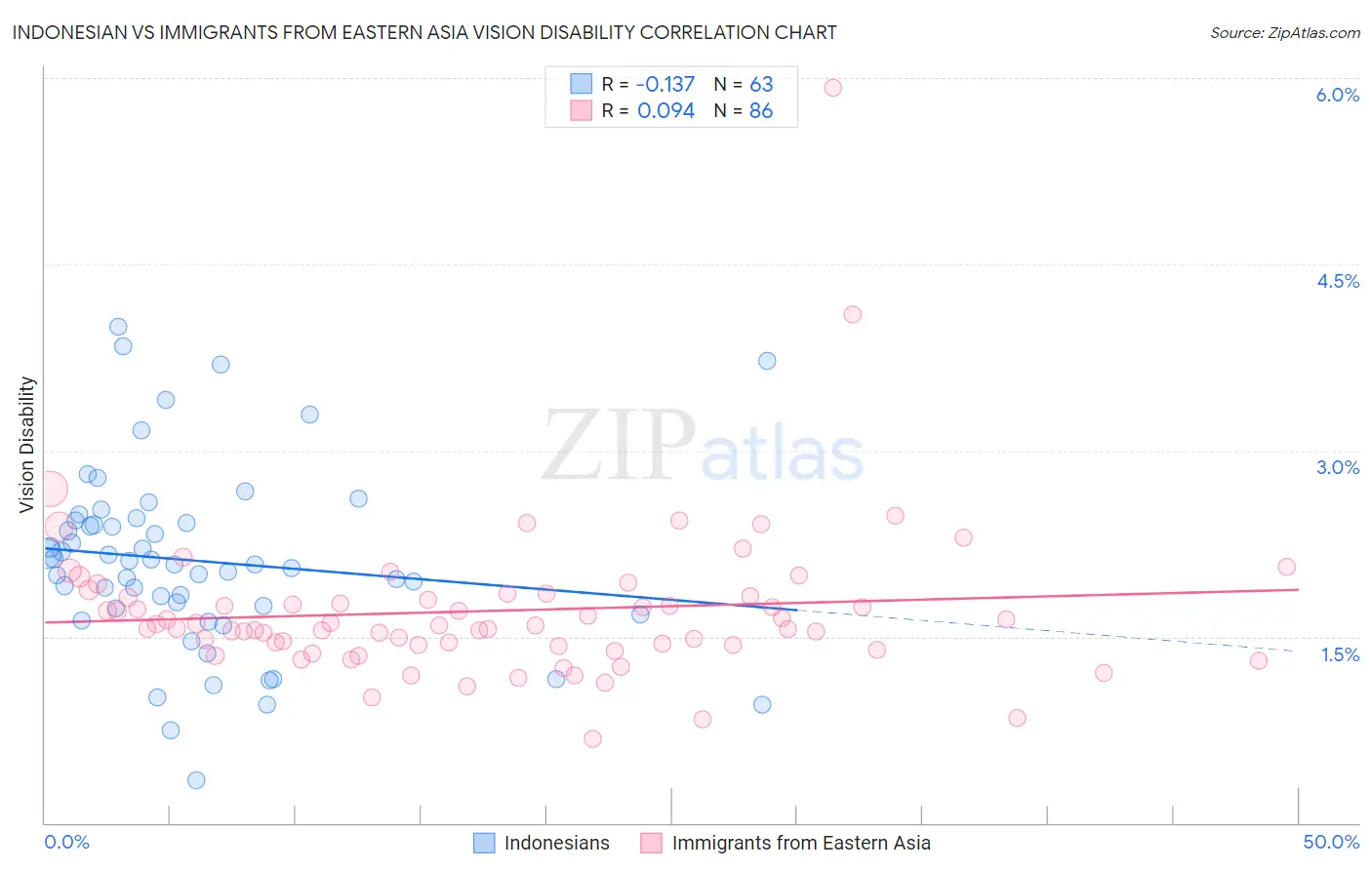 Indonesian vs Immigrants from Eastern Asia Vision Disability