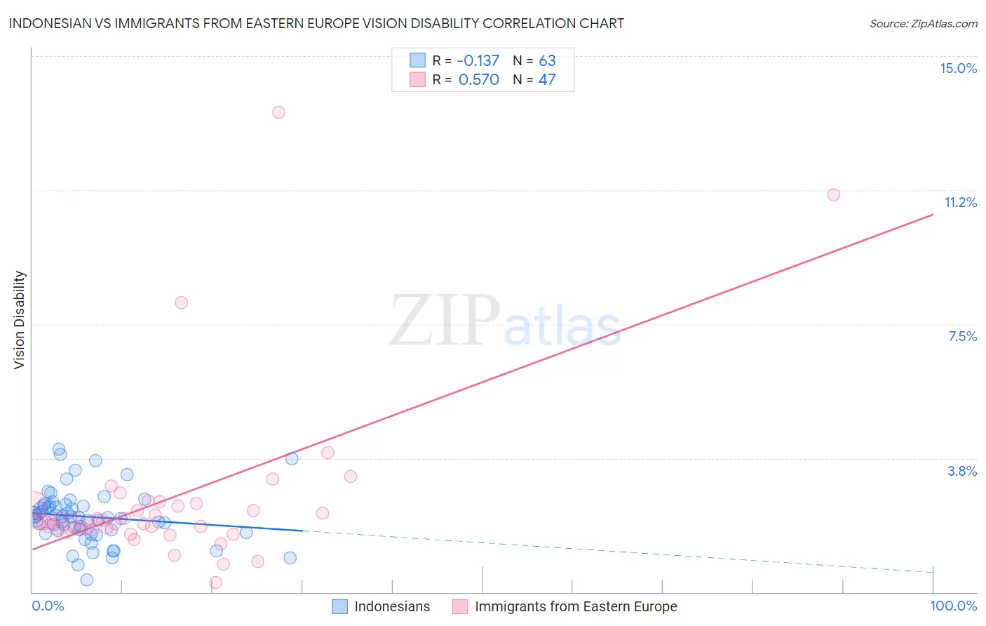 Indonesian vs Immigrants from Eastern Europe Vision Disability