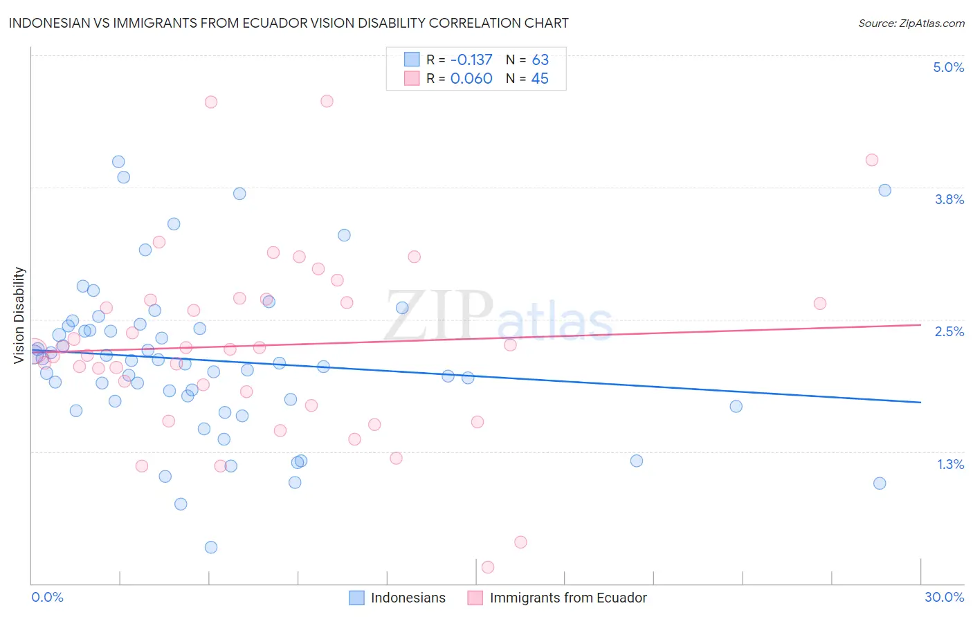 Indonesian vs Immigrants from Ecuador Vision Disability