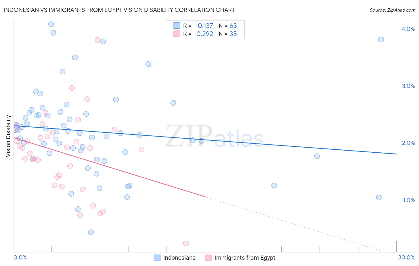 Indonesian vs Immigrants from Egypt Vision Disability