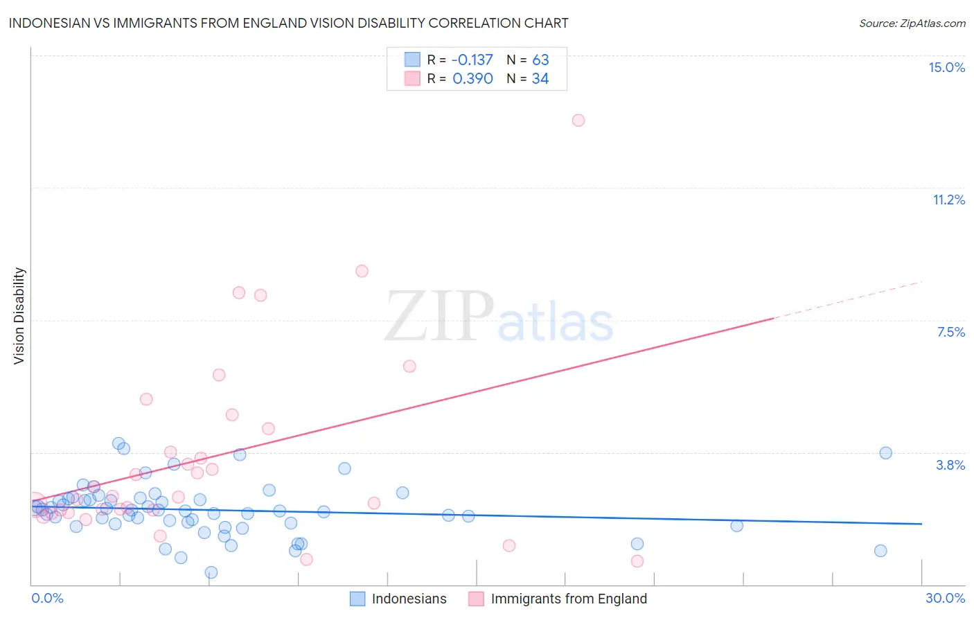 Indonesian vs Immigrants from England Vision Disability