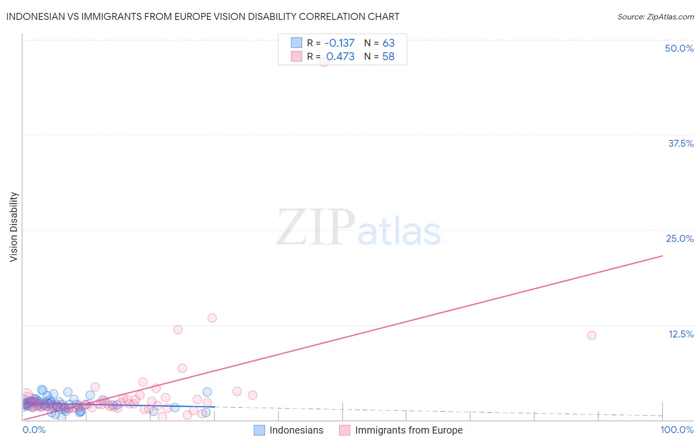 Indonesian vs Immigrants from Europe Vision Disability