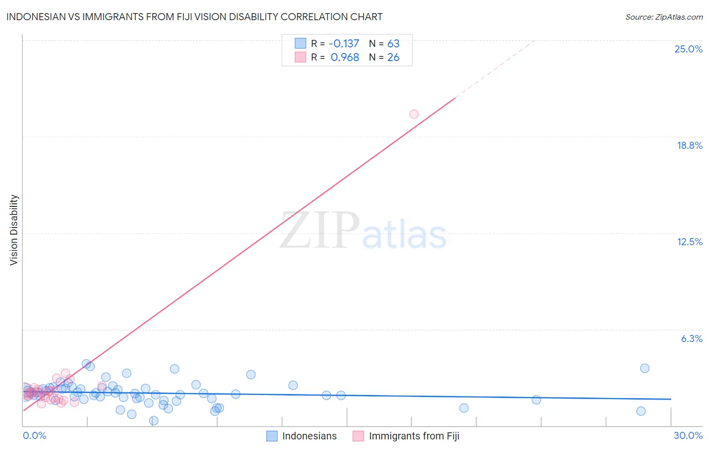 Indonesian vs Immigrants from Fiji Vision Disability