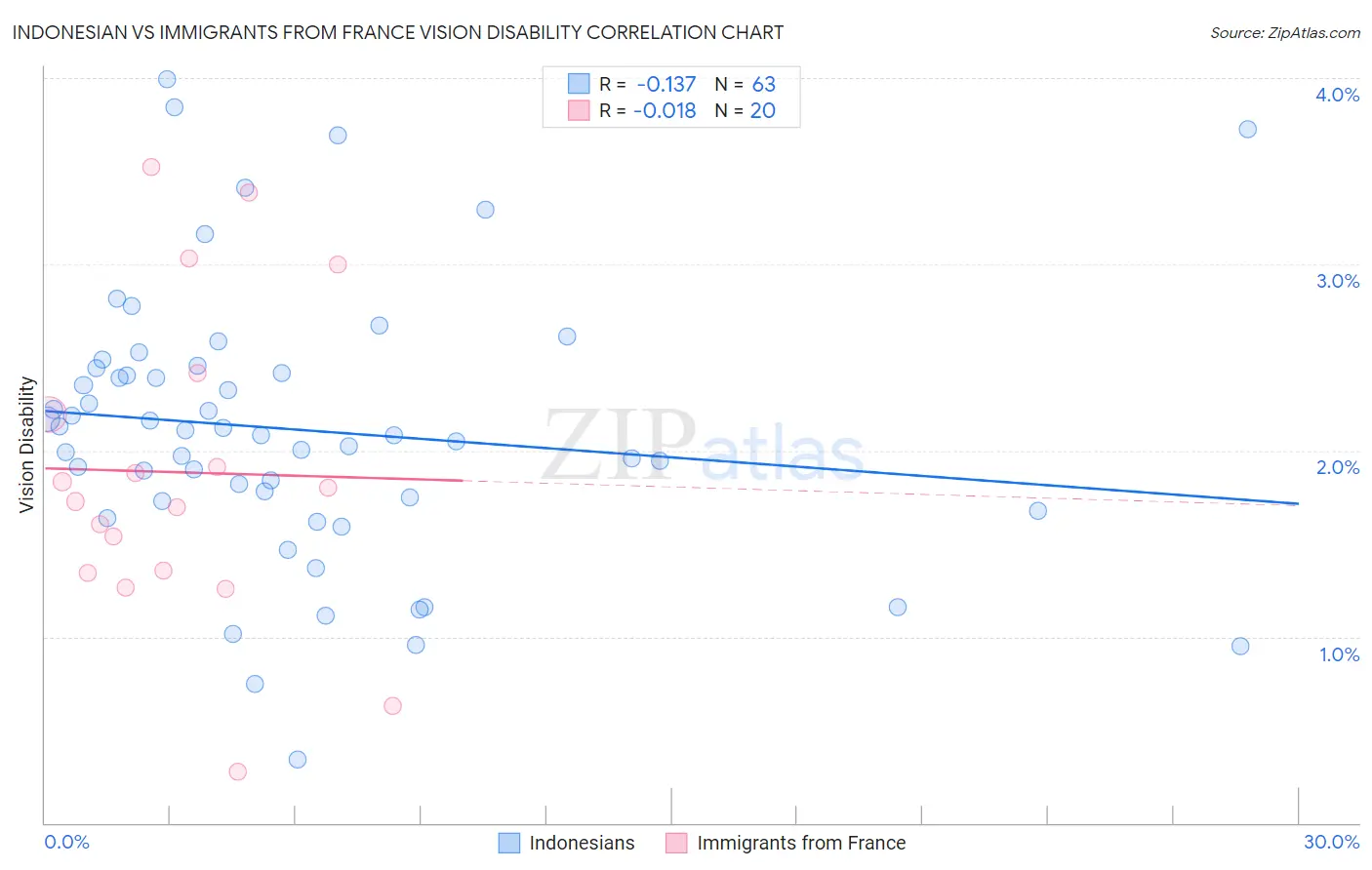 Indonesian vs Immigrants from France Vision Disability