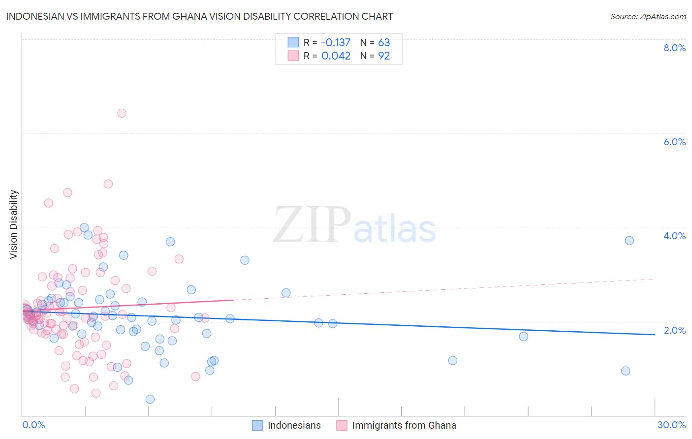 Indonesian vs Immigrants from Ghana Vision Disability