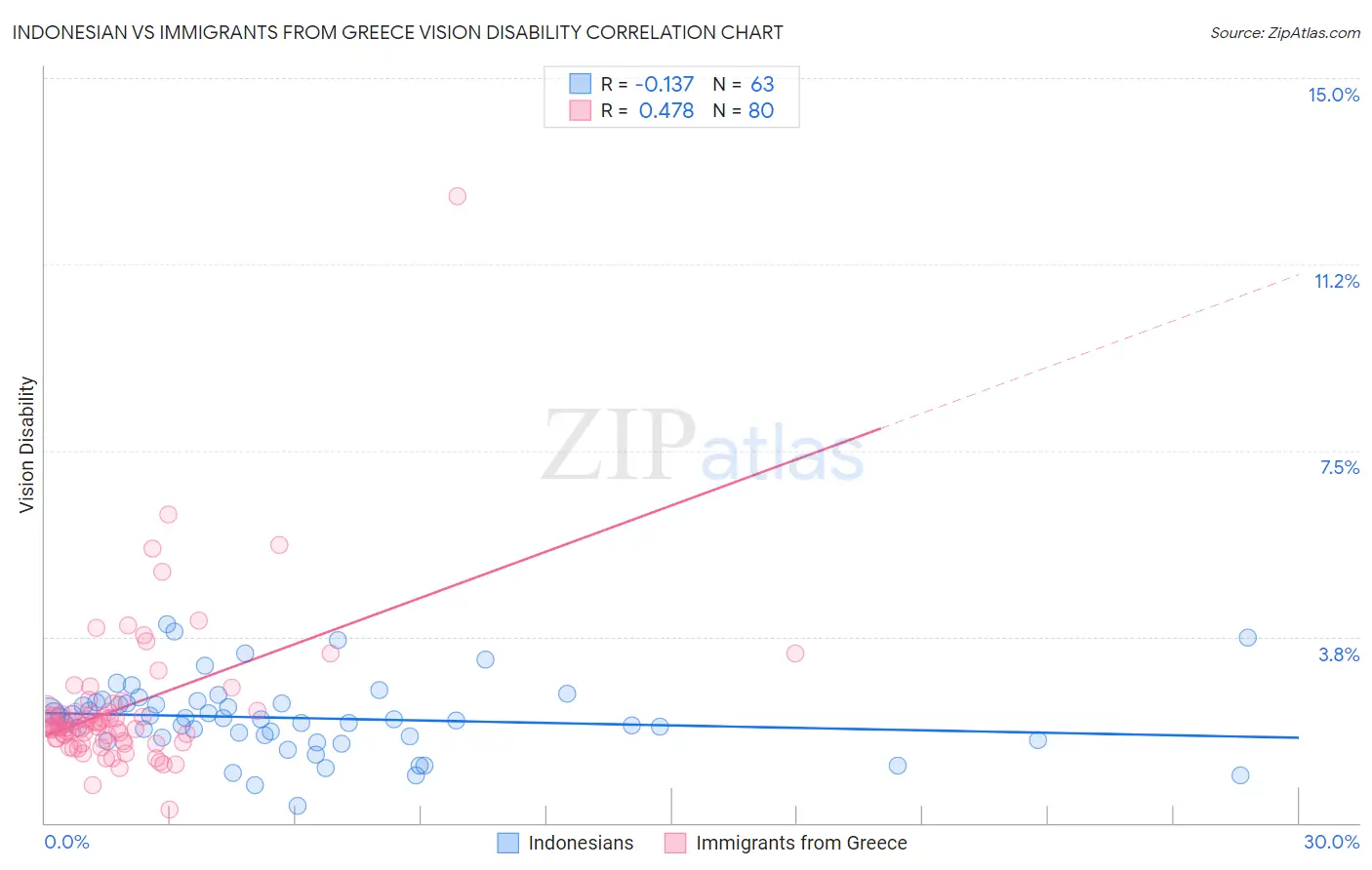 Indonesian vs Immigrants from Greece Vision Disability