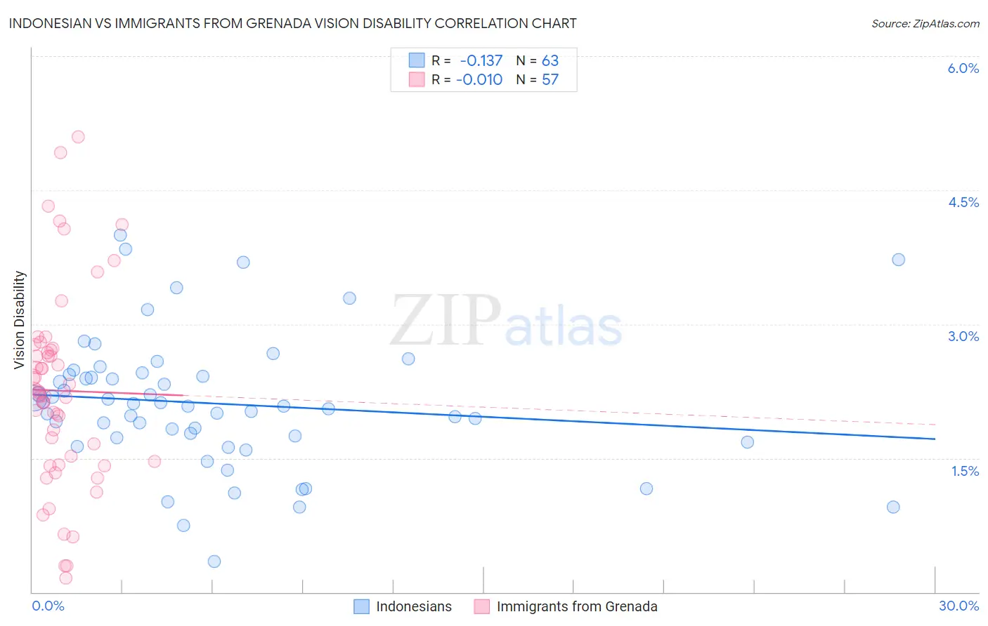 Indonesian vs Immigrants from Grenada Vision Disability