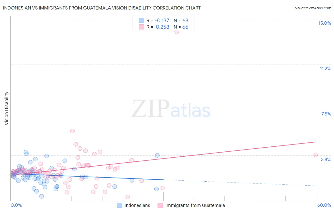 Indonesian vs Immigrants from Guatemala Vision Disability