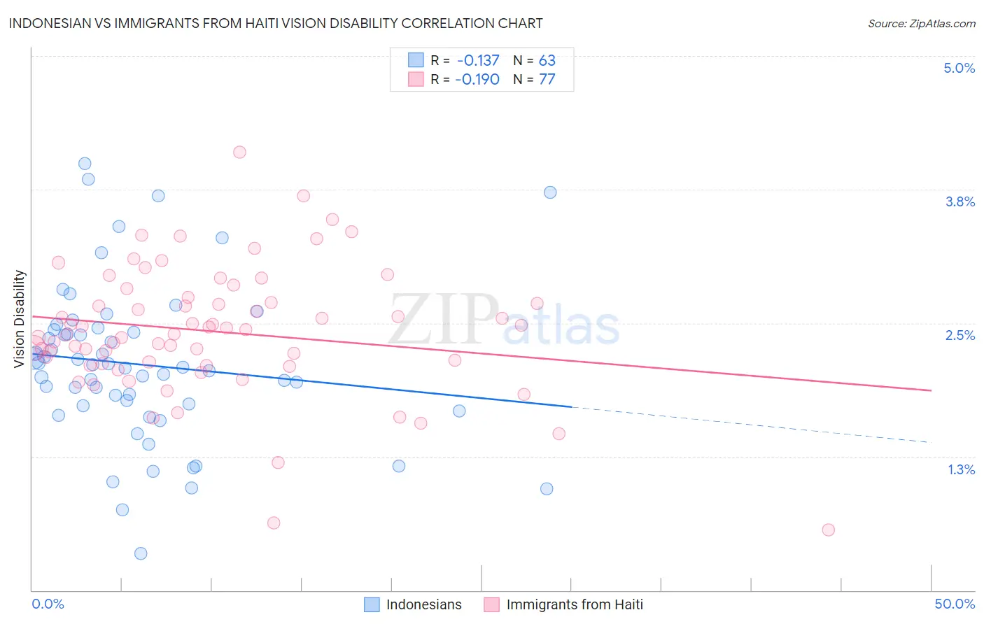 Indonesian vs Immigrants from Haiti Vision Disability