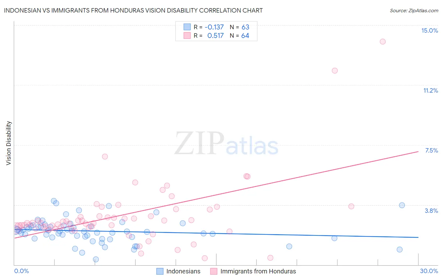 Indonesian vs Immigrants from Honduras Vision Disability