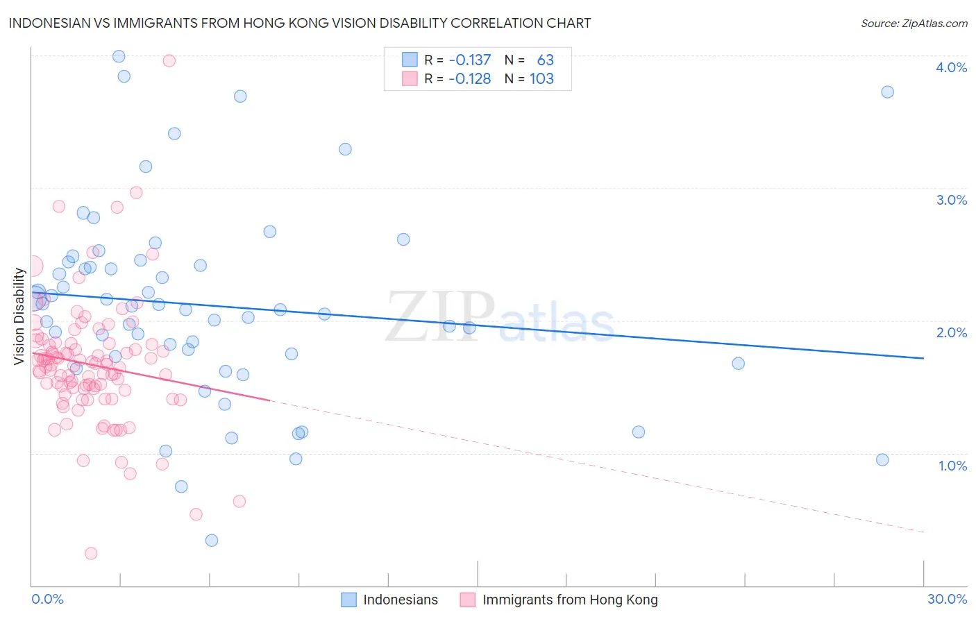 Indonesian vs Immigrants from Hong Kong Vision Disability