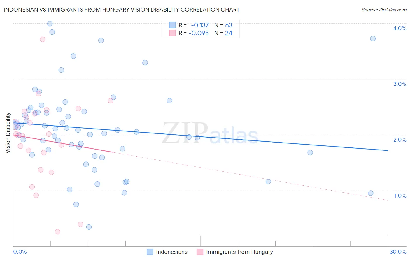 Indonesian vs Immigrants from Hungary Vision Disability