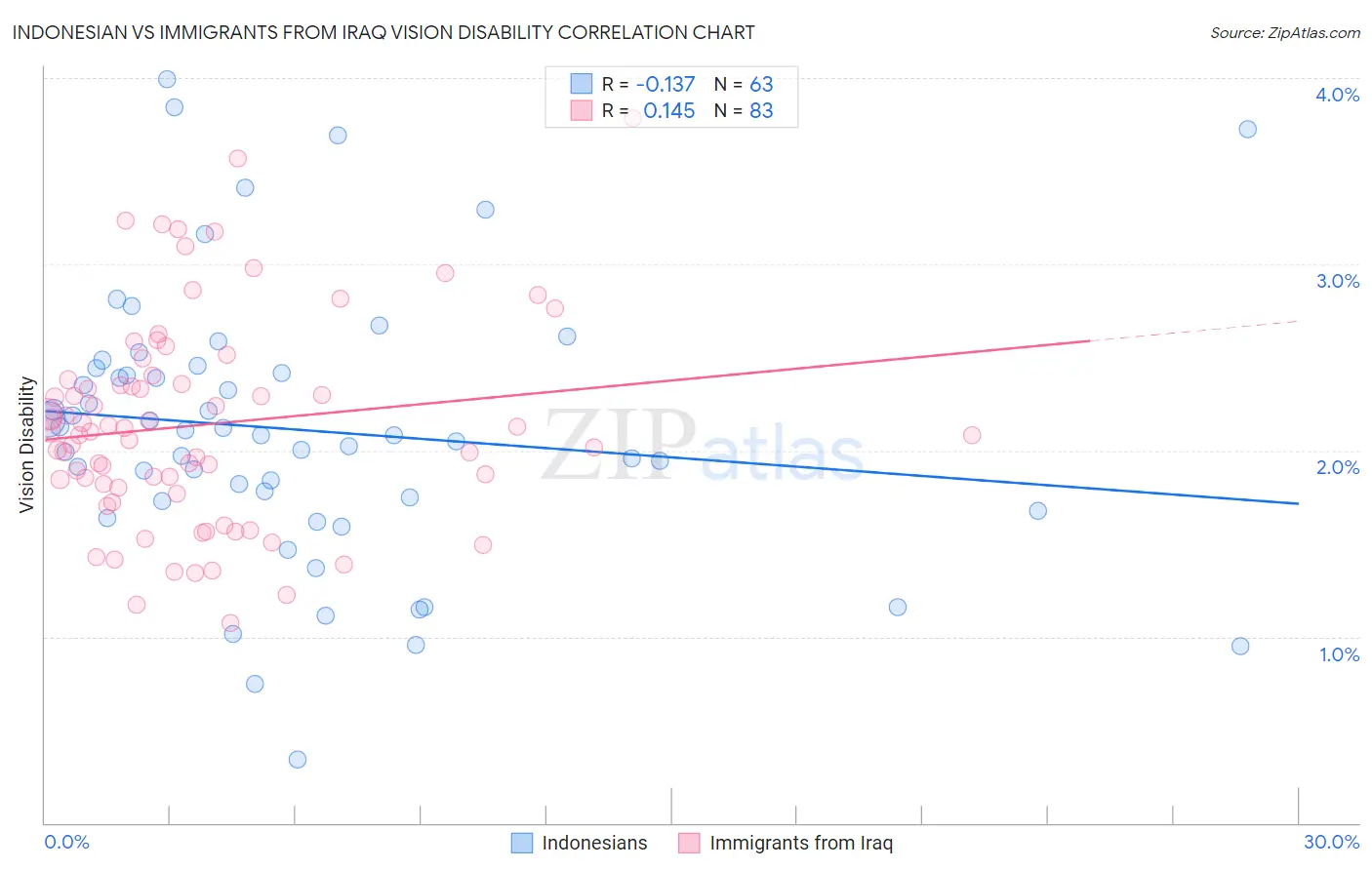 Indonesian vs Immigrants from Iraq Vision Disability