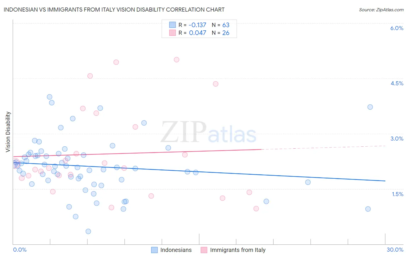 Indonesian vs Immigrants from Italy Vision Disability