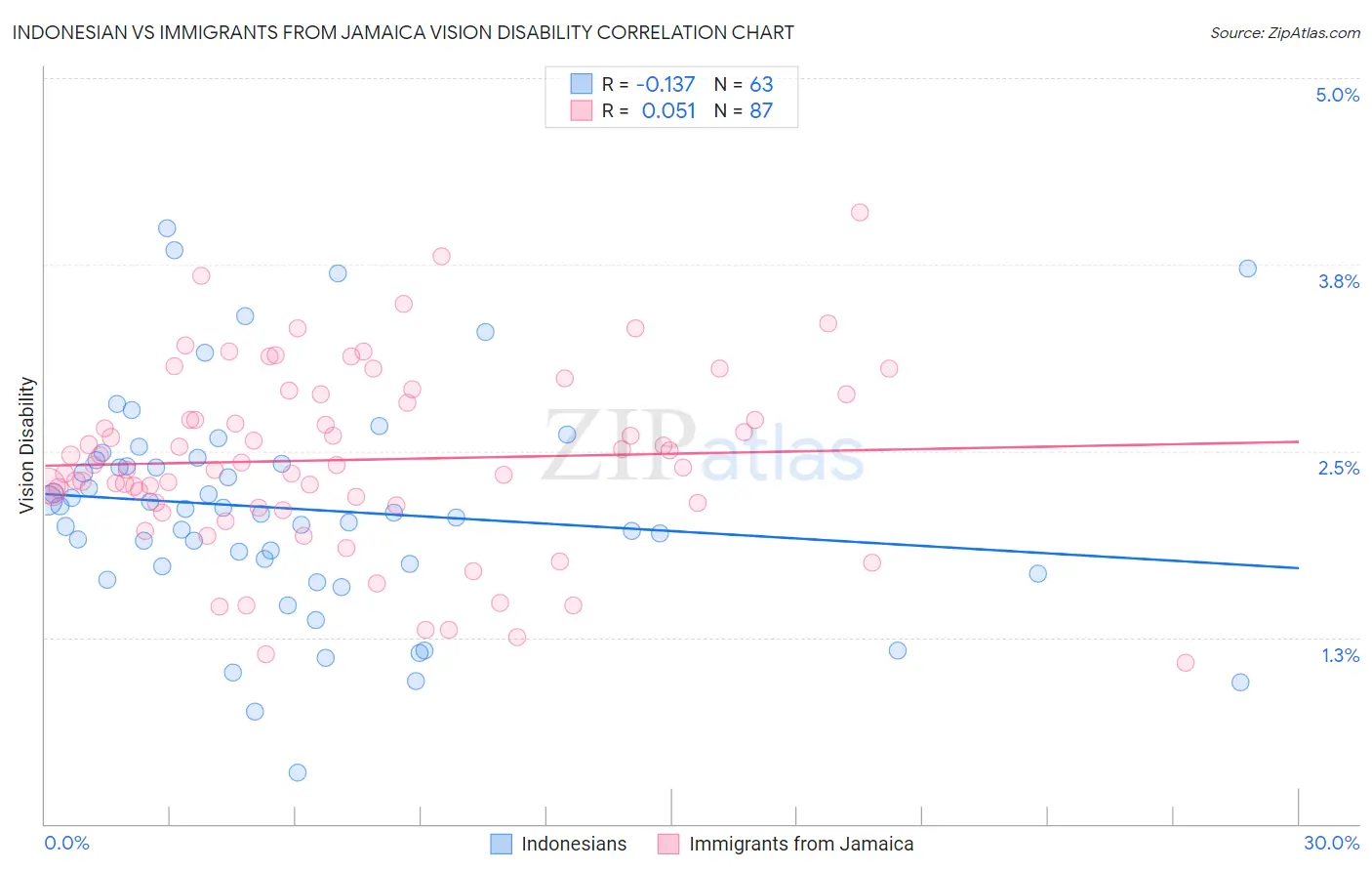 Indonesian vs Immigrants from Jamaica Vision Disability