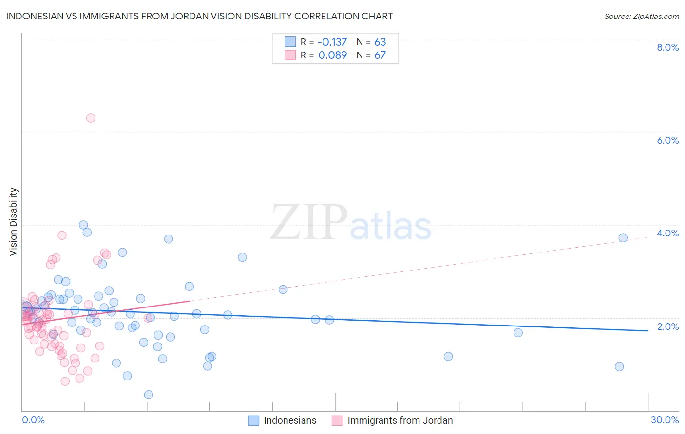 Indonesian vs Immigrants from Jordan Vision Disability