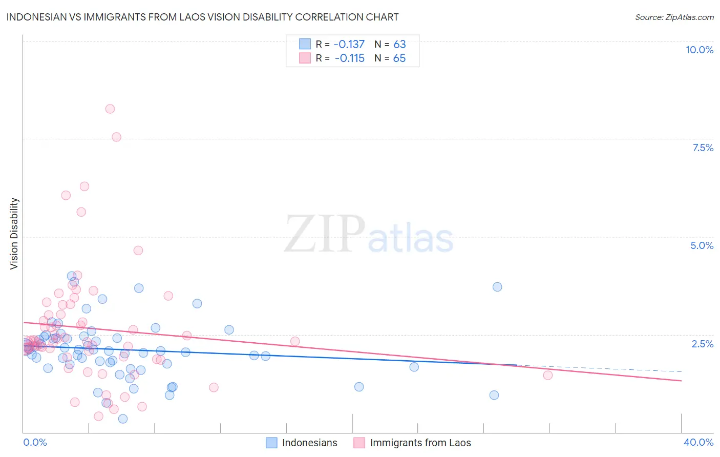 Indonesian vs Immigrants from Laos Vision Disability