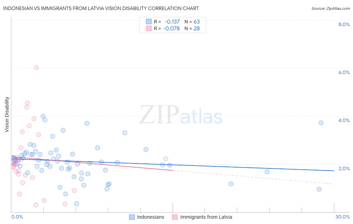 Indonesian vs Immigrants from Latvia Vision Disability